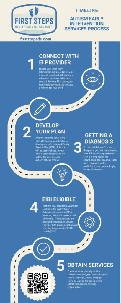 Understanding the ASD Services Timeline