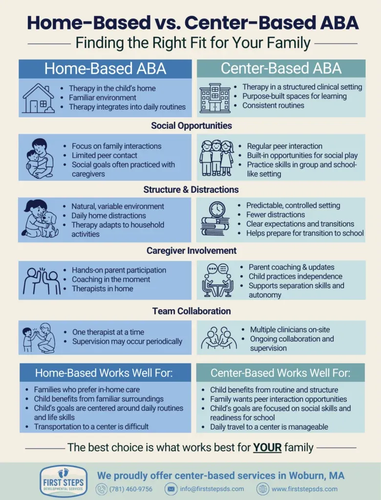Home-Based vs.Center-Based Services